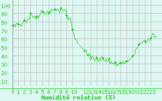 Courbe de l'humidit relative pour Creil (60)