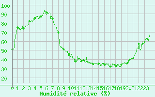 Courbe de l'humidit relative pour Charleville-Mzires (08)