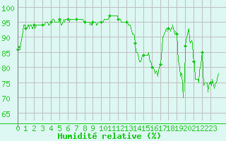 Courbe de l'humidit relative pour Pointe de Socoa (64)