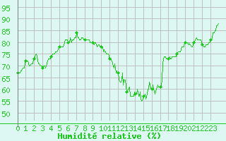 Courbe de l'humidit relative pour Ligneville (88)