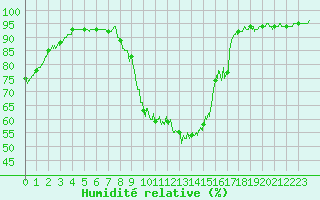 Courbe de l'humidit relative pour Chamonix-Mont-Blanc (74)