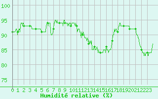 Courbe de l'humidit relative pour Auch (32)