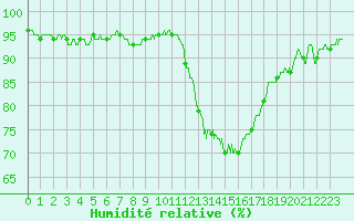 Courbe de l'humidit relative pour Toussus-le-Noble (78)