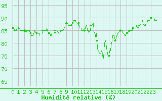 Courbe de l'humidit relative pour Caen (14)