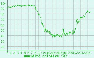 Courbe de l'humidit relative pour Annecy (74)