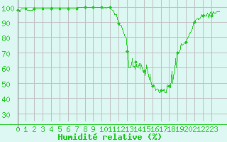Courbe de l'humidit relative pour Charleville-Mzires (08)