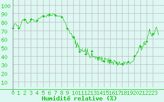 Courbe de l'humidit relative pour Annecy (74)