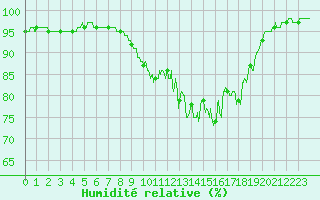 Courbe de l'humidit relative pour Lanvoc (29)