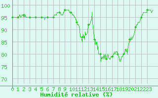 Courbe de l'humidit relative pour Gourdon (46)