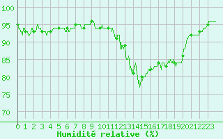 Courbe de l'humidit relative pour Saint-Quentin (02)