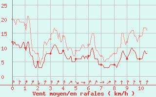 Courbe de la force du vent pour Usinens (74)