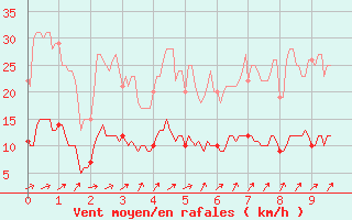 Courbe de la force du vent pour Saint-Etienne - La Purinire (42)