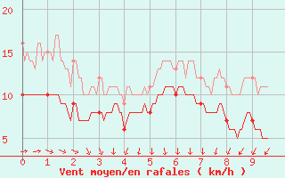 Courbe de la force du vent pour Oppde - crtes du Petit Lubron (84)