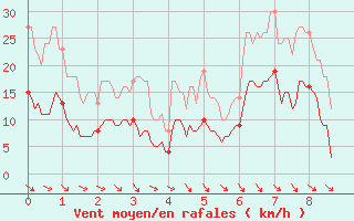 Courbe de la force du vent pour Ascros (06)