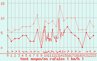 Courbe de la force du vent pour Aubenas - Lanas (07)