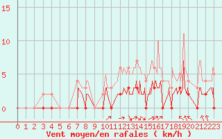 Courbe de la force du vent pour Brive-Laroche (19)