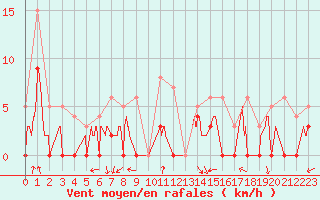 Courbe de la force du vent pour Paray-le-Monial - St-Yan (71)