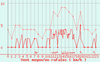 Courbe de la force du vent pour Brive-Laroche (19)