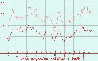 Courbe de la force du vent pour Royan-Mdis (17)