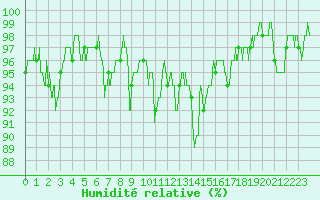 Courbe de l'humidit relative pour Embrun (05)