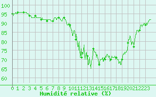 Courbe de l'humidit relative pour Montlimar (26)