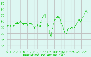 Courbe de l'humidit relative pour Ste (34)