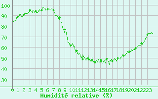 Courbe de l'humidit relative pour Villacoublay (78)