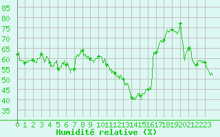 Courbe de l'humidit relative pour Ile Rousse (2B)