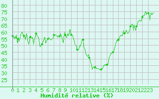 Courbe de l'humidit relative pour Embrun (05)