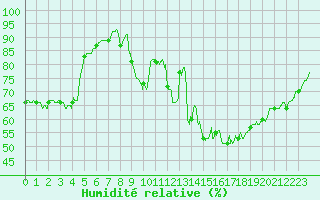 Courbe de l'humidit relative pour Paray-le-Monial - St-Yan (71)
