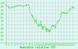 Courbe de l'humidit relative pour Clarac (31)