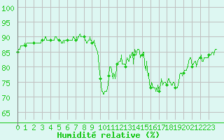 Courbe de l'humidit relative pour Bourg-Saint-Maurice (73)