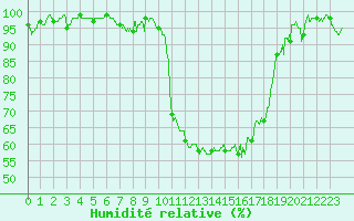 Courbe de l'humidit relative pour Romorantin (41)