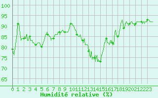 Courbe de l'humidit relative pour Tours (37)