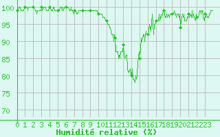 Courbe de l'humidit relative pour Brianon (05)