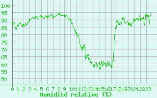 Courbe de l'humidit relative pour Albert-Bray (80)