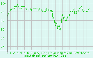 Courbe de l'humidit relative pour Aurillac (15)
