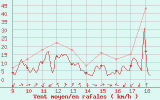 Courbe de la force du vent pour Aubenas - Lanas (07)