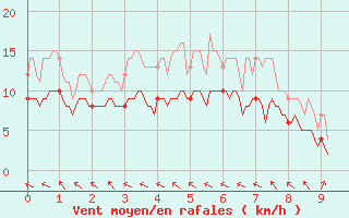 Courbe de la force du vent pour Lons-le-Saunier (39)