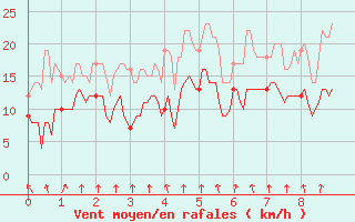 Courbe de la force du vent pour Marignana (2A)