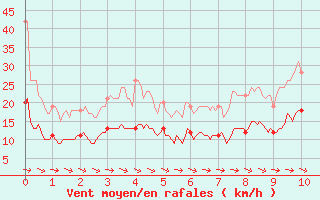 Courbe de la force du vent pour Saunay (37)