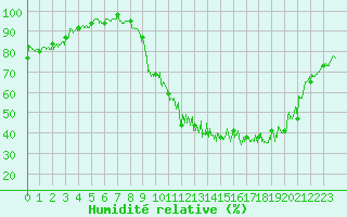 Courbe de l'humidit relative pour Roanne (42)