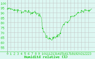 Courbe de l'humidit relative pour Calvi (2B)