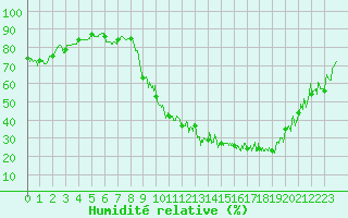 Courbe de l'humidit relative pour Annecy (74)