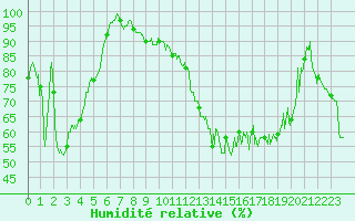Courbe de l'humidit relative pour Rancennes (08)