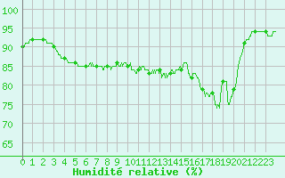 Courbe de l'humidit relative pour Ile Rousse (2B)