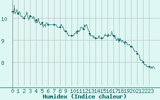 Courbe de l'humidex pour Cap de la Hve (76)