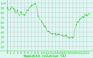 Courbe de l'humidit relative pour Saint-Girons (09)
