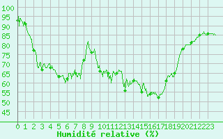 Courbe de l'humidit relative pour Tarbes (65)