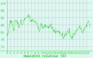 Courbe de l'humidit relative pour Dieppe (76)
